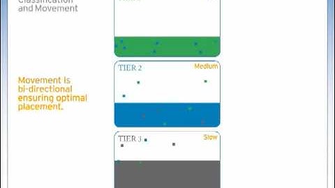 compellent auto tiered storage