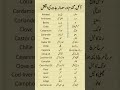 Spices Grains Vocabulary In English Learn With Urdu Meaning Learnenglish Spokenenglish Spices Grains Vocabulary In English Learn With Urdu Meaning Learnenglish Spokenenglish