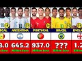 FIFA World Cup 2022 All Team Squad Value