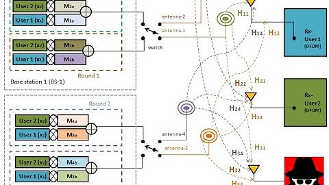 Matlab Simulation of Multi Cell with dual transmission algorithm (Lesson 6)