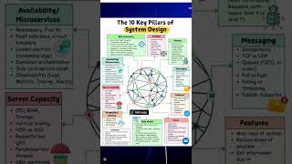System Design: Key Considerations for Robust Architectures