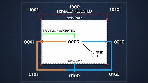 Cohen–Sutherland Line Clipping Algorithm explained with a solved example in just 2 minutes 🔥 Easy 