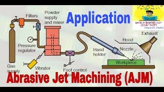Abrasive Jet Machining (AJM),Process,Applications -Unconventional Machining Process in Hindi