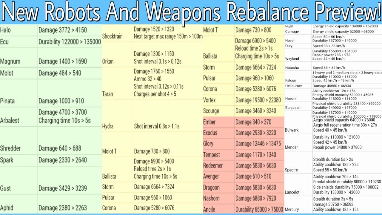 War Robots Upgrade Chart