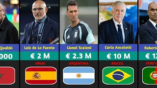 FIFA World Cup 2026 Coaches' Salaries