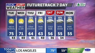 Mild pattern continues, temperatures progressively cooling ahead