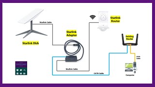 Starlink Ethernet Adapter Installation Animation Wiring Diagram