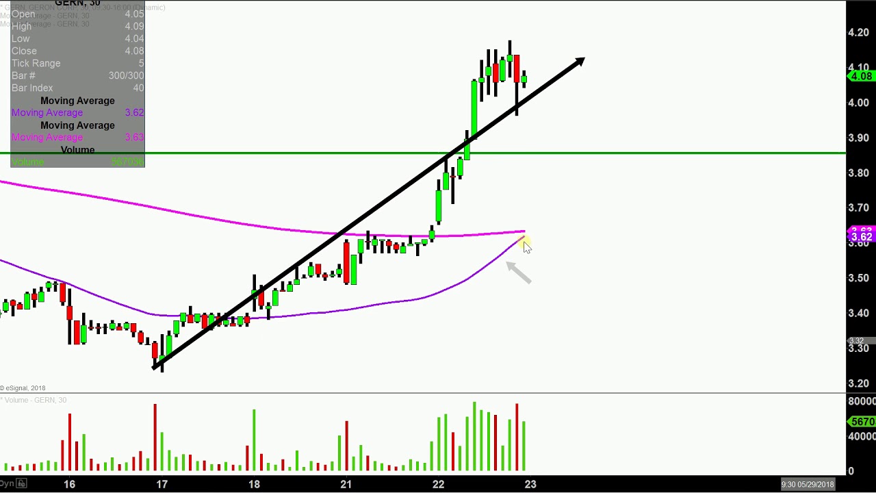 Geron Stock Chart