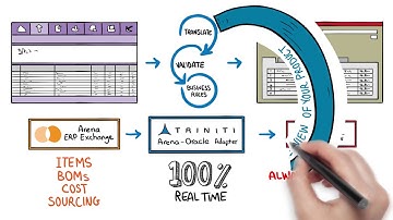 Triniti Arena Oracle Integration Adapter Overview