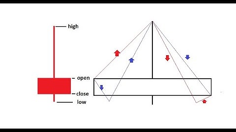 understanding candlestick anatomy. pin bars