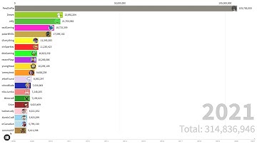 Top 20 YouTuber Bar Race!
