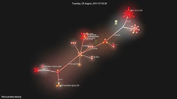 Red language commits history