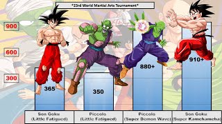 Dragon Ball : 23rd World Martial Arts Tournament Saga POWER LEVELS | Primal Saiyan | EP-07