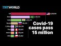 Global coronavirus cases now cross the 15 million mark