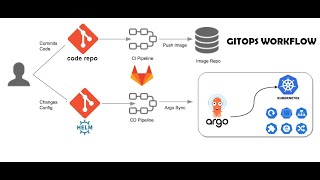 GitOps: Building and Deploying Applications on Kubernetes with GitLab CI/CD, Helm Charts, and ArgoCD
