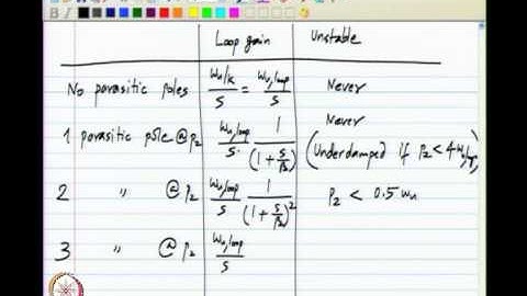 Negative feedback amplifier with parasitic poles and zeros; Nyquist criterion