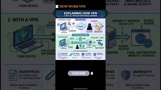 HOW TO WORK VPN || 📝 VPN Encryption (AES‑256) → Tunnel (IPSec/SSL) → #privateaccess #tcp #vpn #ssl