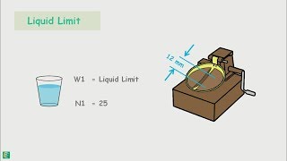 Liquid Limit  Casagrande Method
