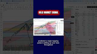 Reading SPY &amp; Gold Through Price Action #gold #trading #spy #trading #forex #shorts #qqq #silver