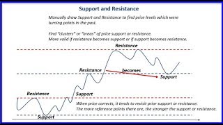 Support & Resistance for Bitcoin, CFD and Forex Trading