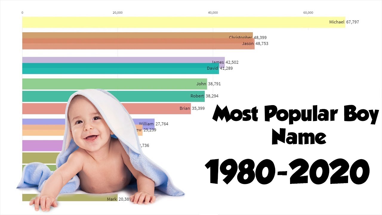 Most Popular Baby Boy Names 2020 YouTube
