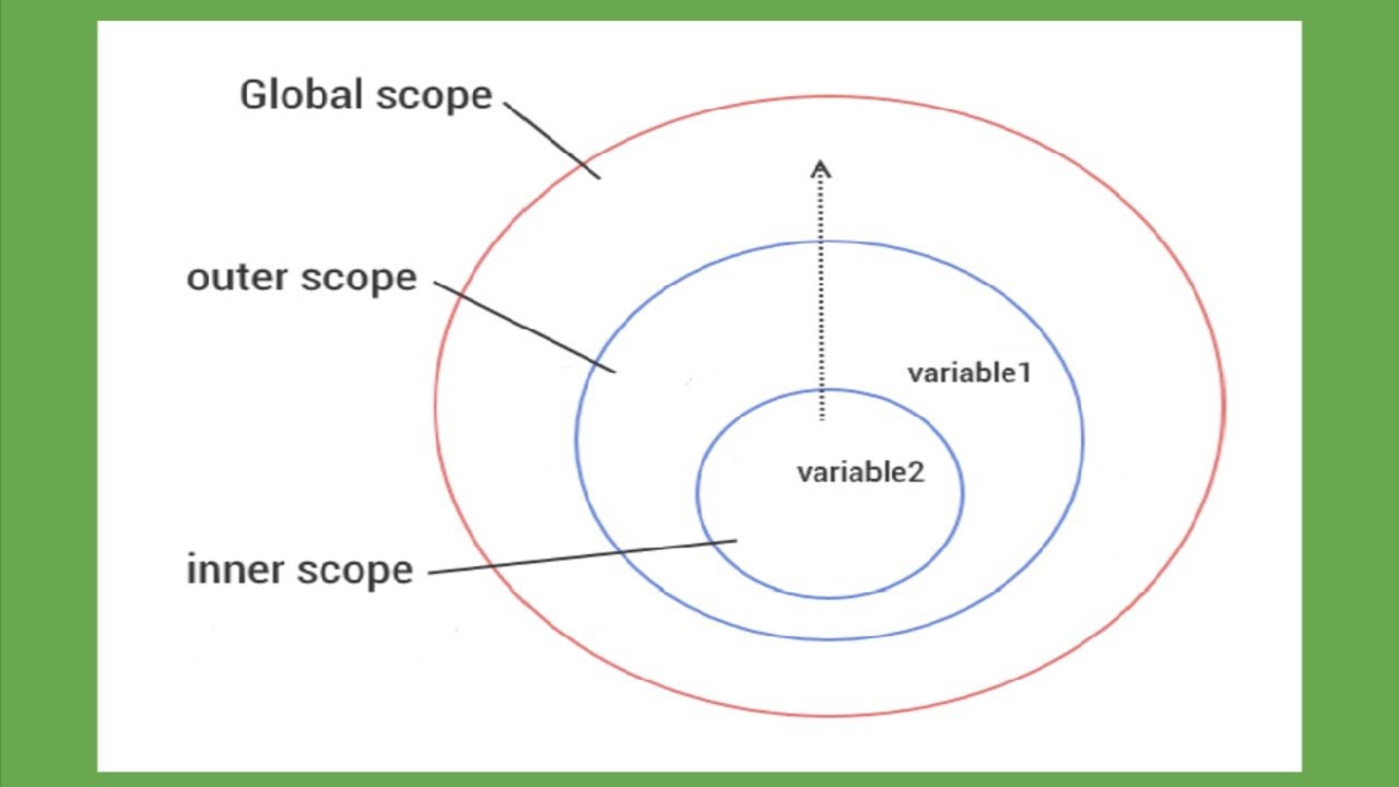 Scope functions