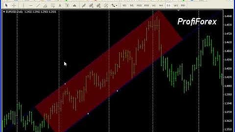 Profiforex Metatrader 4:Equidistant channel