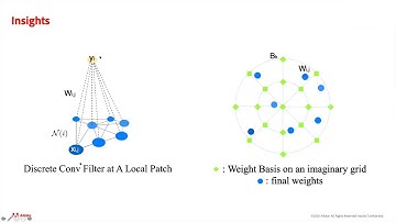 Yi Zhou: Fully Convolutional Mesh Autoencoder Using Spatially Efficient Varying Kernels