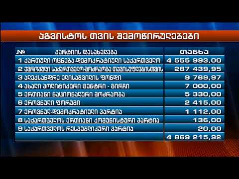 ფიზიკურმა პირებმა ყველაზე მეტი თანხა - 60 000 ლარი ქართულ ოცნებას შესწირეს