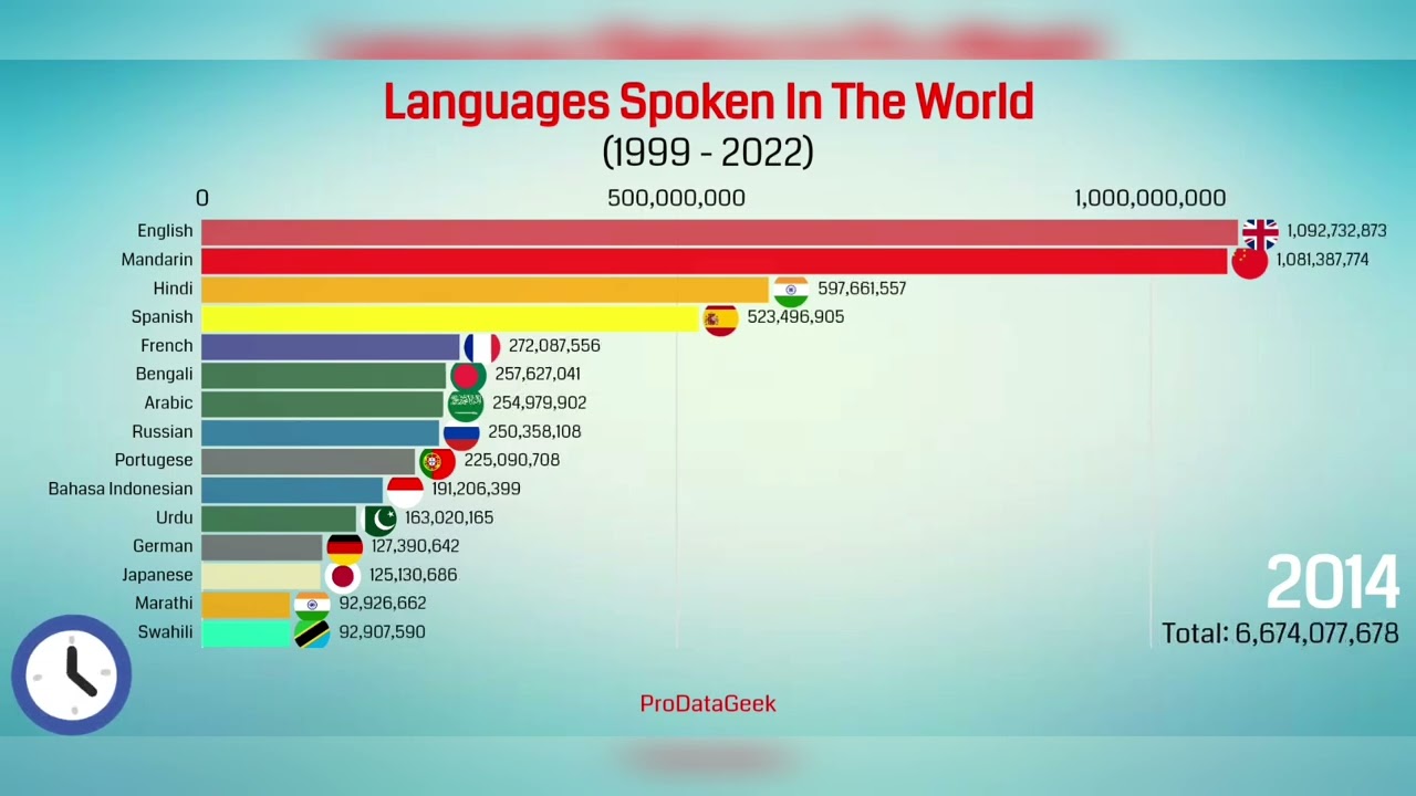 Most Spoken Languages in the World (1999 2022) YouTube