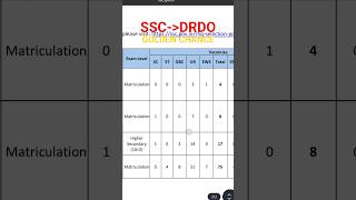 SSC PERMANENT DRDO JOB WITHOUT CEPTAM11@chaithutechs247  #viral