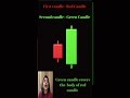 Bullish Engulfing Candlestick Pattern Explained in 60 Seconds | Trading Basics