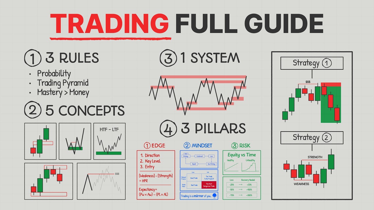 How to Actually Become a Profitable Trader in 2026 (Full Course) - YouTube
