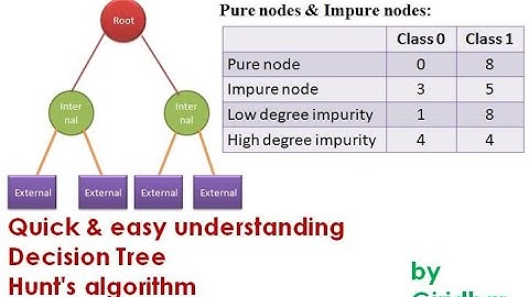 Decision Tree construction using Hunt