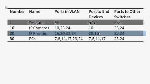 GarrettCom: Configuring VLANs on a Switch using the GUI