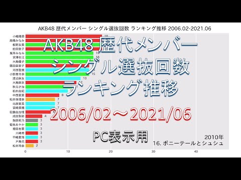 [動く棒グラフ] AKB48 歴代メンバー シングル選抜回数 ランキング推移 2006/02～2021/06｜PC表示用