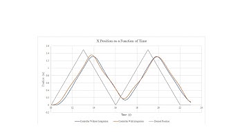 Evaluation of IMU and MOCAP Sensor Fusion on Quadrotor Controller