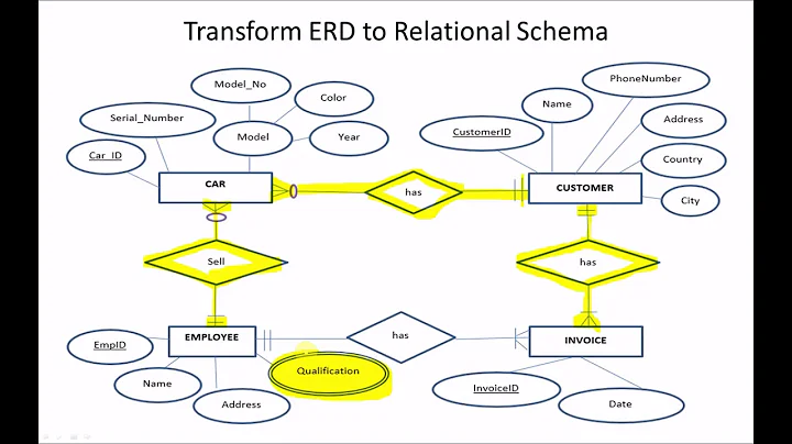 Example 1: Transforming ER Diagrams to a Relational Schema