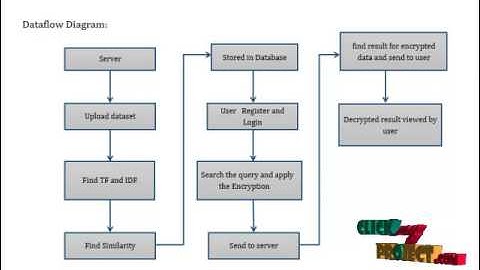 Searchable Encryption over Feature-Rich Data | Final Year Projects 2016 - 2017