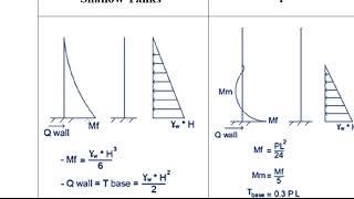 Design of Rectangular Tanks ( Shallow and Deep ) Rested on Rocky Soil -4th civil - Zagazig Uni.