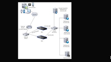2- Citrix NetScaler VPX Series: Lab Topology