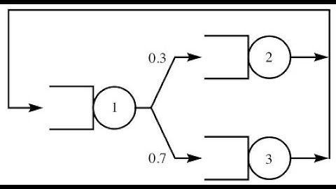 Closed Queuing Network Problem