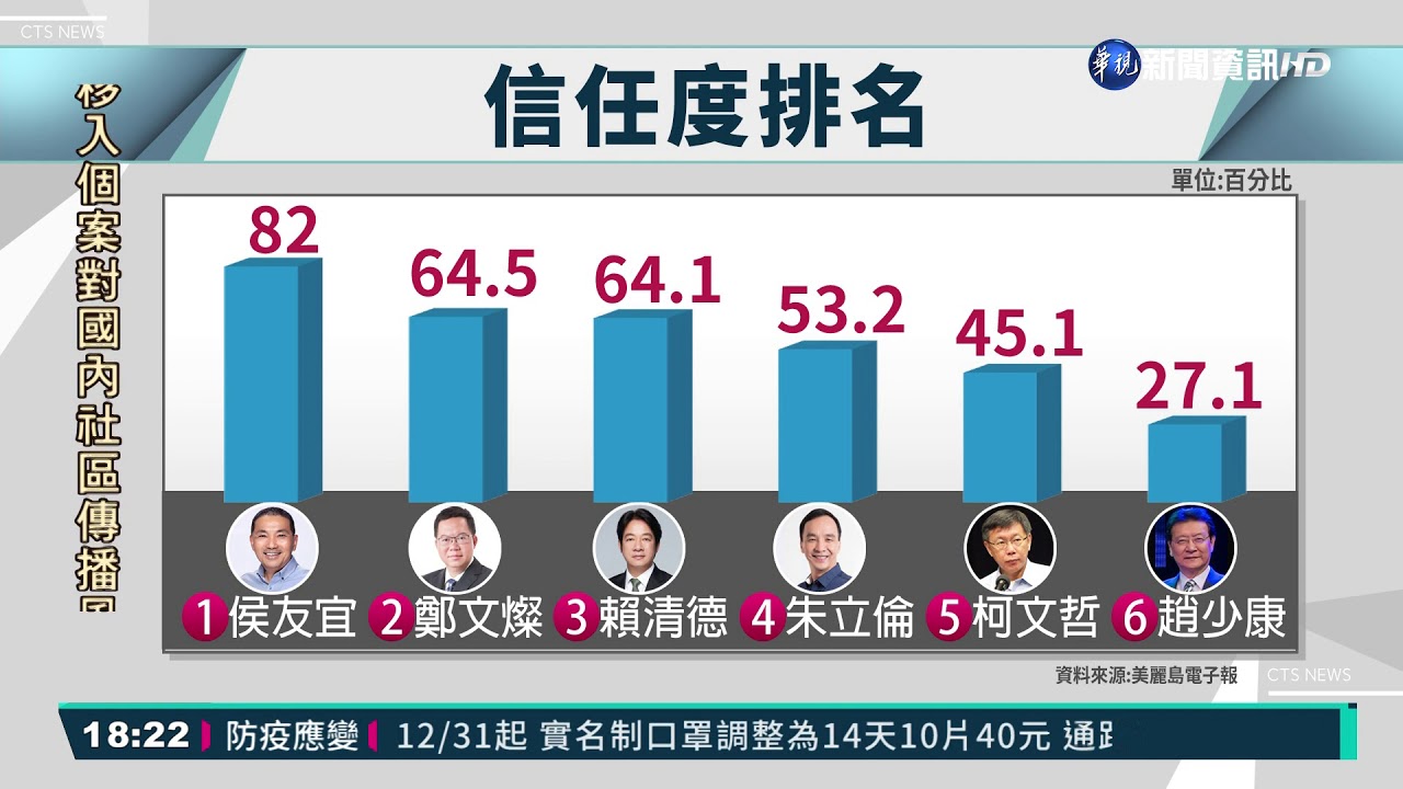 2024大選／侯友宜、柯文哲確定參選 賴清德：期待選舉良性競爭｜20230517 公視晚間新聞