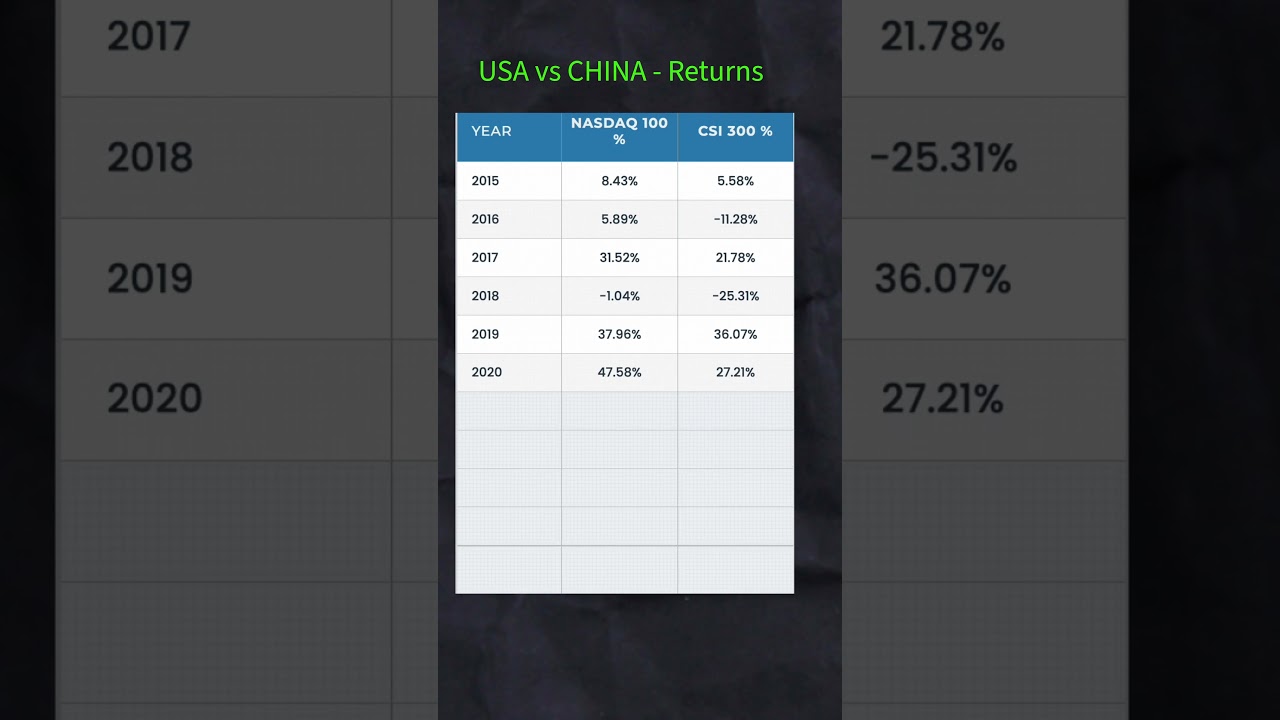 USA vs CHINA - 10 Years of Index Returns 