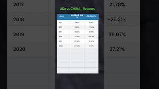 USA vs CHINA - 10 Years of Index Returns #investing  #Nasdaq #csi300  #chinavsusa  #CAGR  #trading