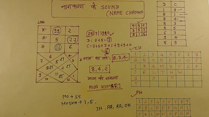 Name numerology and name correction, name numerology calculator, lucky name numerology Part-1 ||
