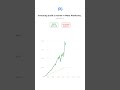 💵What if you invested 100$/month in Meta since 2000? #investing #stocks #money #meta #viral