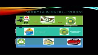 Best explained : What is Money laundering concept in less than 14 mins