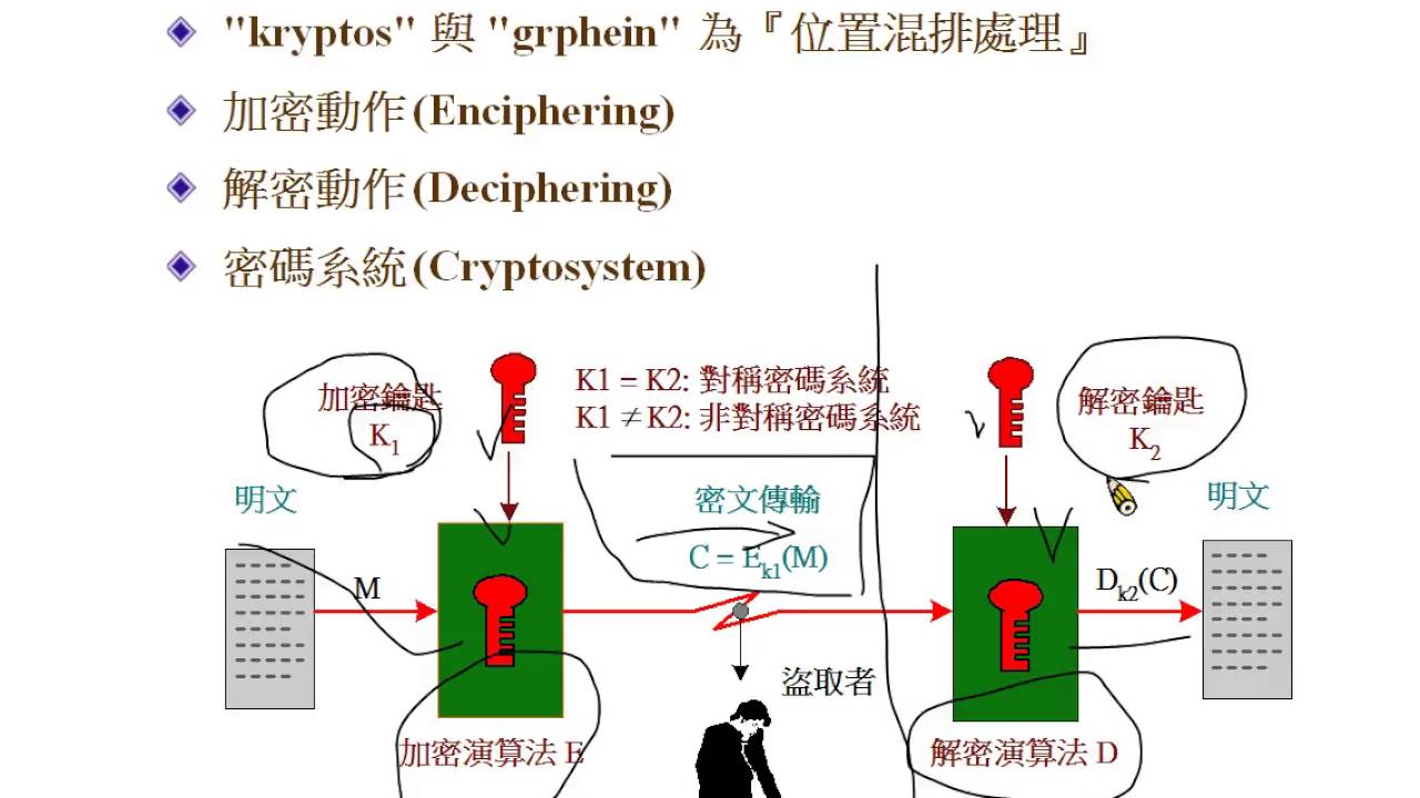 第二章傳統秘密鑰匙系統