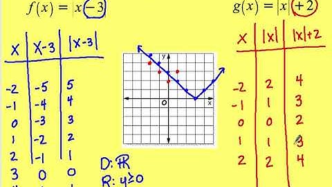 Lesson 2.5 PART 3 - Graphing the Absolute Value Function